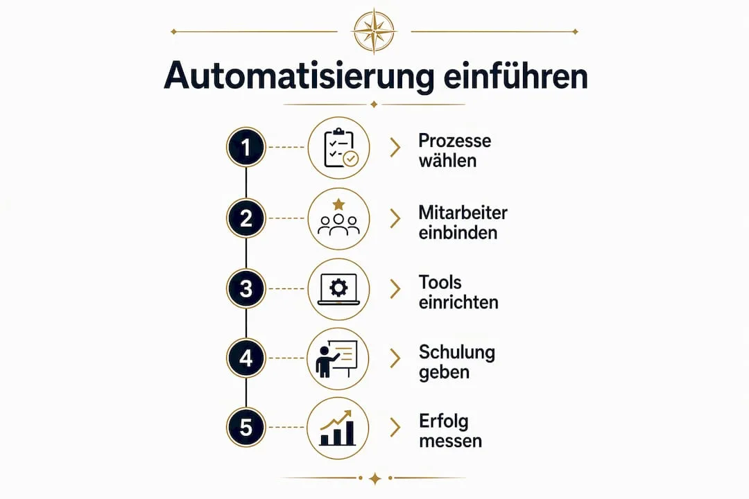 Grafik: Fünf Schritte zur erfolgreichen Digitalisierung von Hotelprozessen
